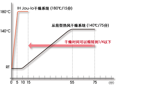 山形式瓦斯熱風(fēng)烘烤干燥爐和IH Jou-lo的干燥時間比較