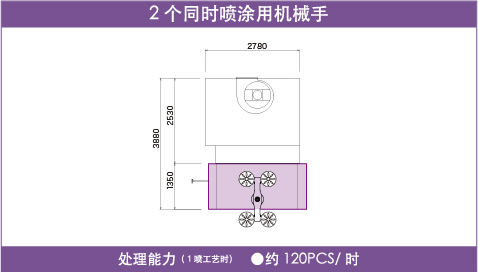 可以根據(jù)生產(chǎn)量選擇同時噴涂2個鋁合金車圈的機械手<br />※ 處理能力是弊社實驗所得出的數(shù)據(jù)。根據(jù)被涂工件的形狀，規(guī)格而變化。