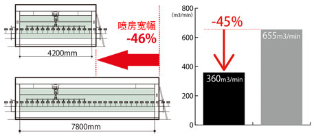 機(jī)械手懸掛12把噴槍時的比較  噴房寬幅（左），補(bǔ)氣風(fēng)量（右）